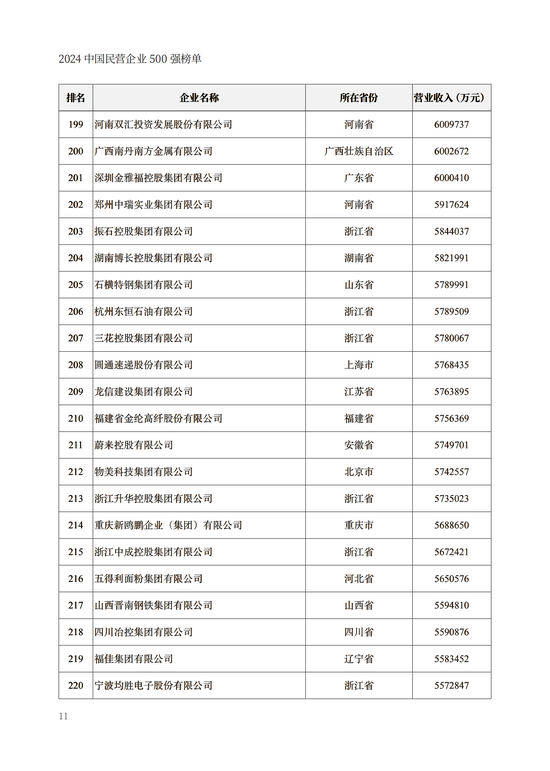 重磅！2024中国民营企业500强榜单在兰州发布(附榜单)