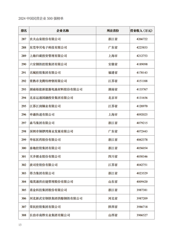 重磅！2024中国民营企业500强榜单在兰州发布(附榜单)