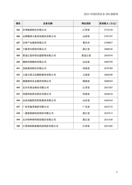 重磅！2024中国民营企业500强榜单在兰州发布(附榜单)