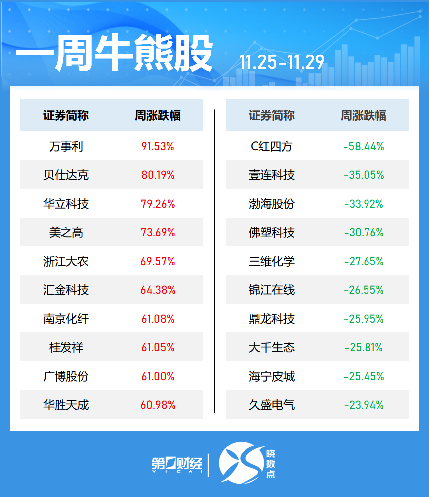 晓数点｜一周个股动向：“谷子”经济概念股活跃 两大板块遭主力大幅抛售