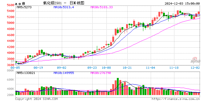 氧化铝：等待库存拐点