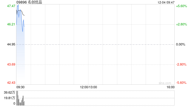 名创优品早盘高开逾7% 花旗给予目标价52.50港元