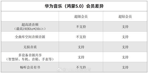 华为音乐推出“超钻会员”服务：可0.1元/月升级 提供192KHz/24bit音源等