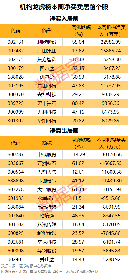 一周牛股榜名单出炉，4股获机构重点抢筹