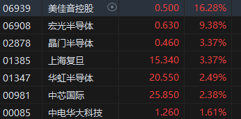 午评：港股恒指涨0.58% 恒生科指涨1.34%半导体概念股走强