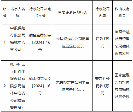 中银保险榆林中心支公司被罚1万元：未按规定在公司显著位置悬挂公示